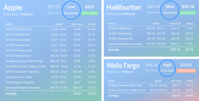 Finbox Fair Value Uncertainty Levels