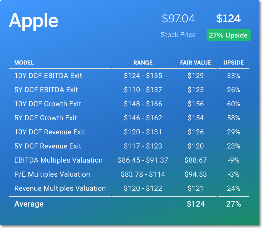 finbox.io fair value card