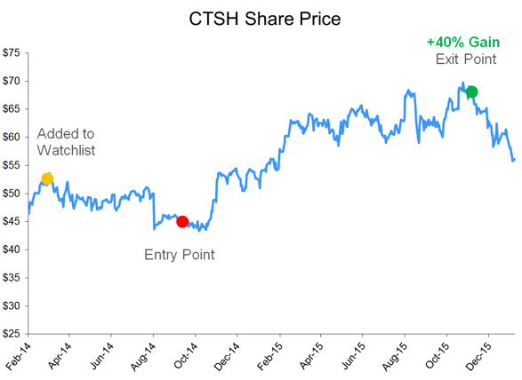 CTSH Case Study Chart