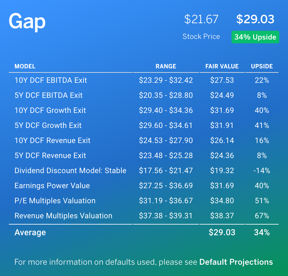 Gap Fair Value by Finbox