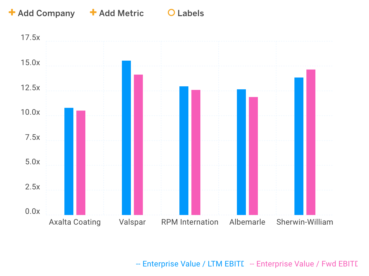 AXTA Peer EBITDA Multiples