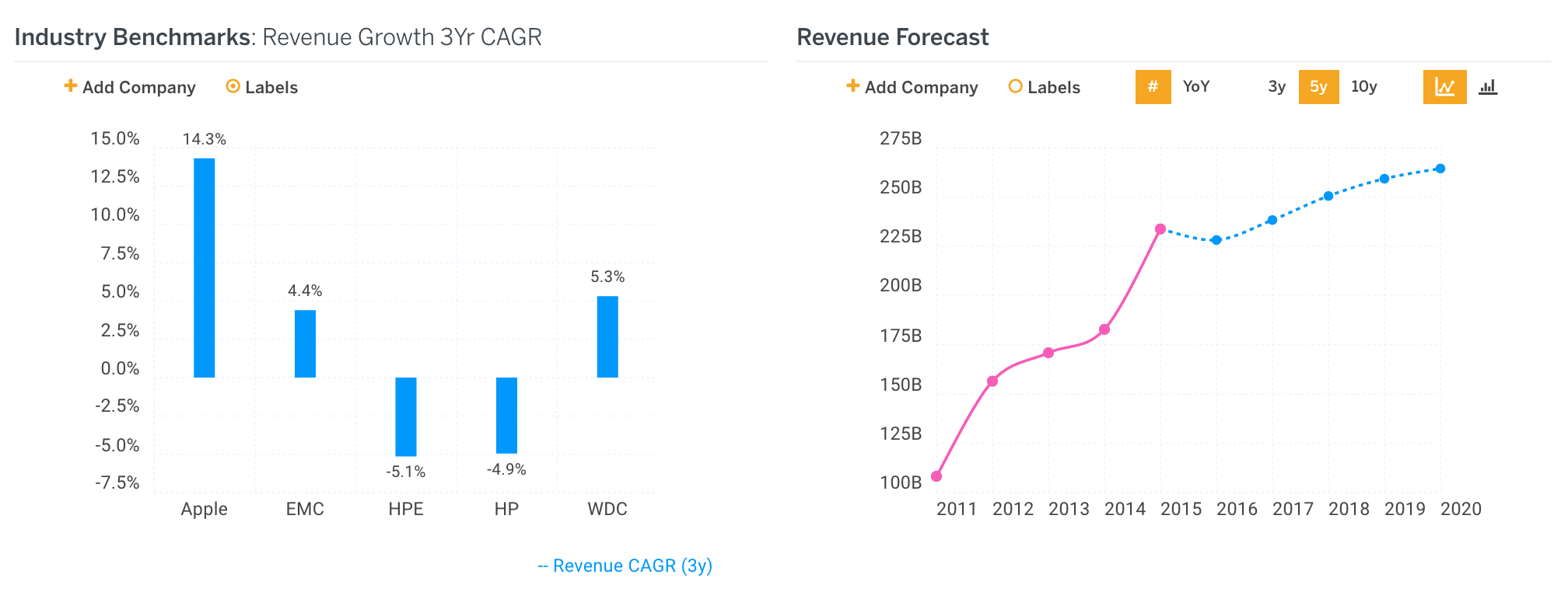 finbox.io guided model builder - Revenue Growth