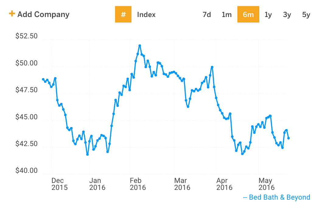 BBBY Stock Price Chart