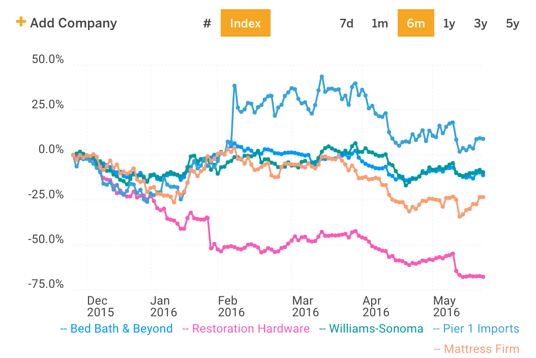 BBBY Peer Group Stock Price Chart