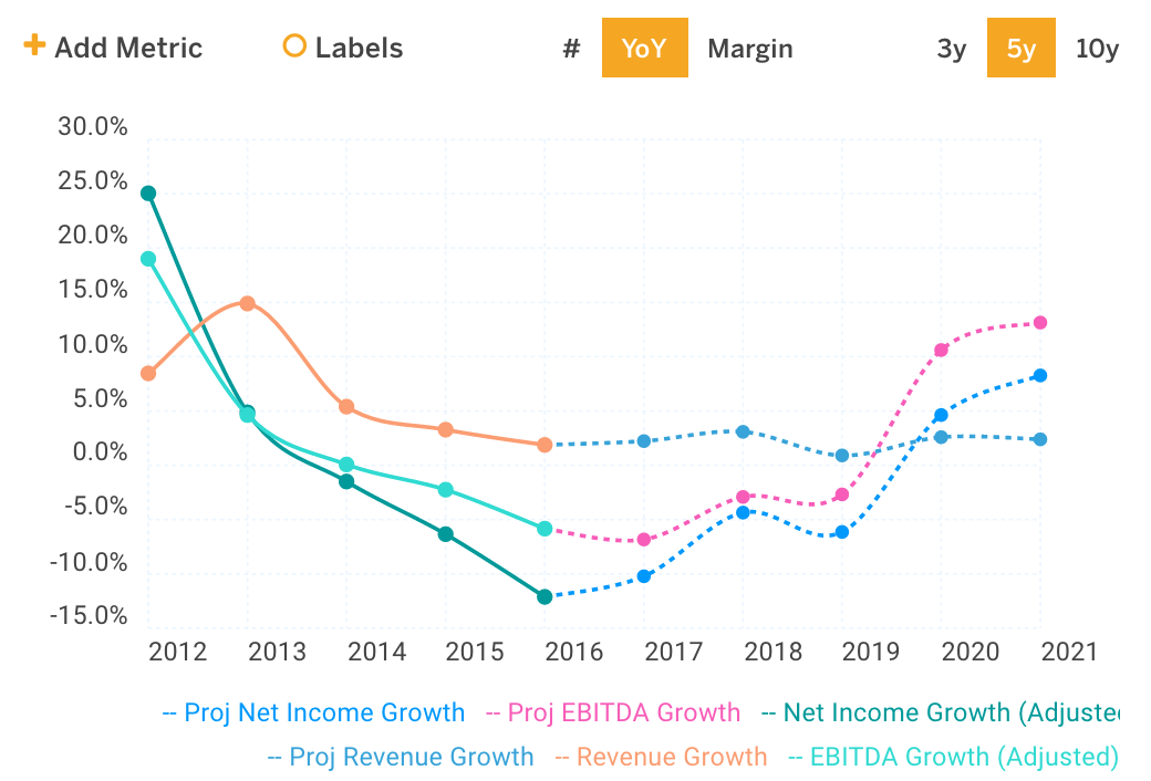 BBBY Historical and Projected Growth Chart