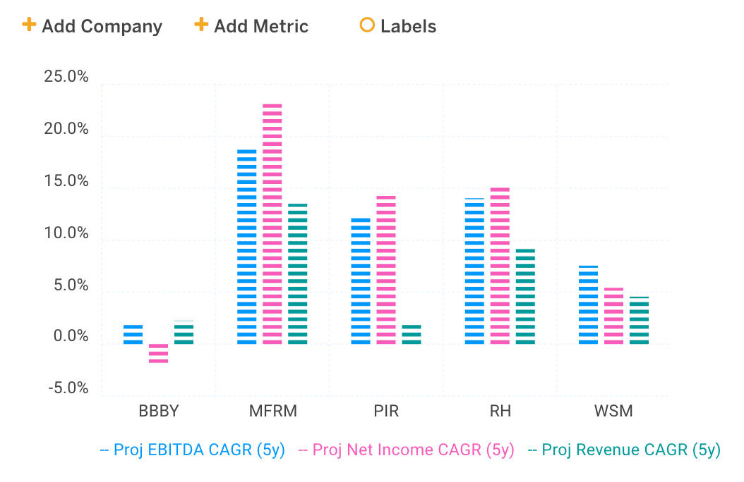 BBBY Peer Group Projected Growth Chart