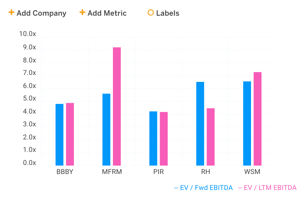 BBBY Comparable Company Valuation Multiples Chart