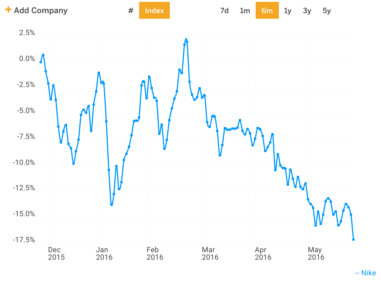 Nike Stock Price History Chart