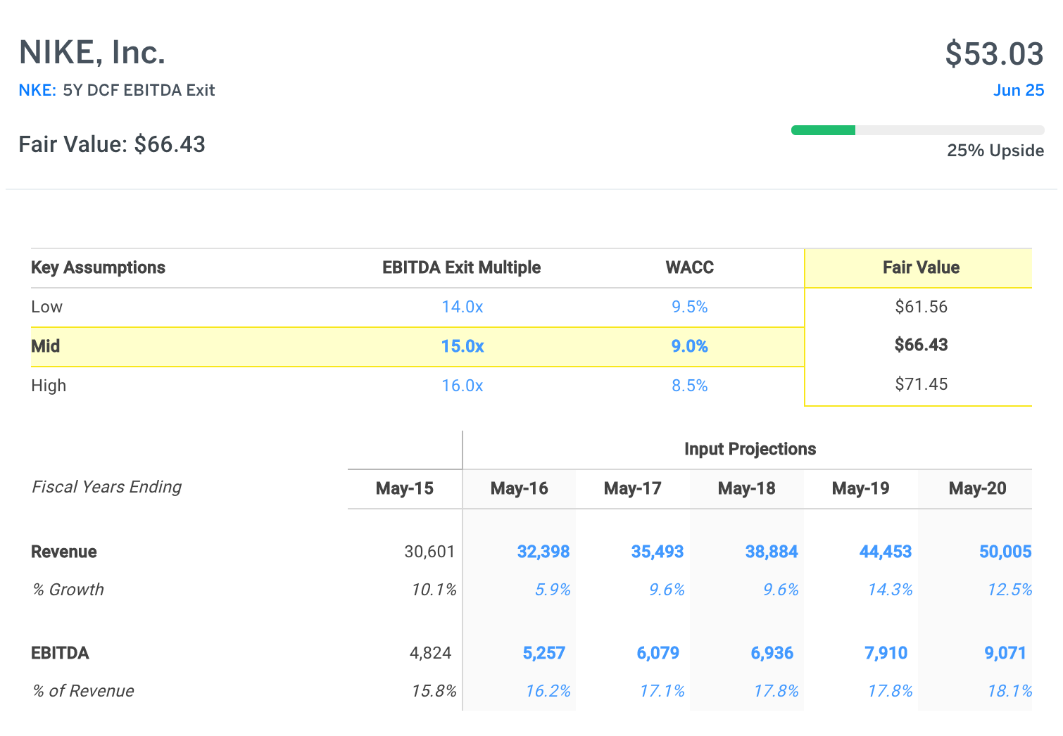 NKE DCF Analysis