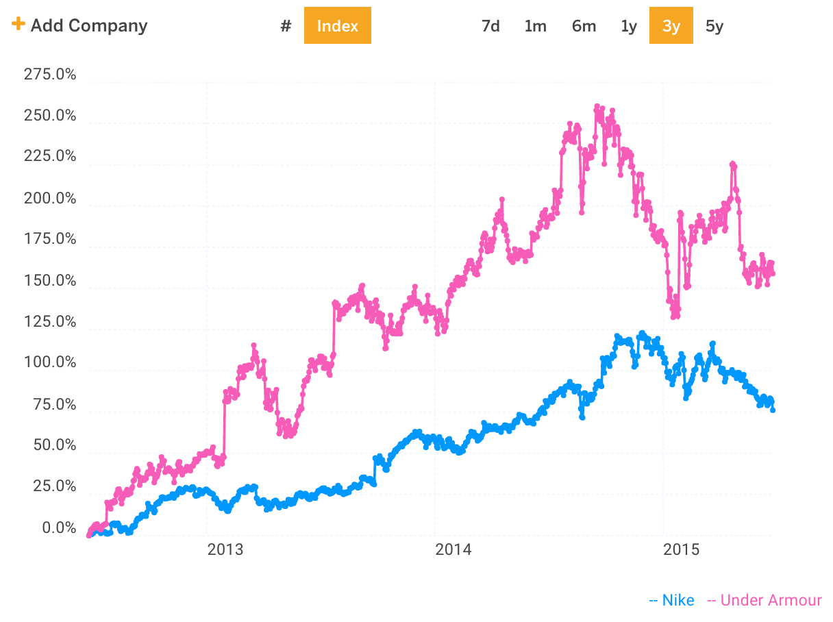 NKE and UA Stock Price Chart