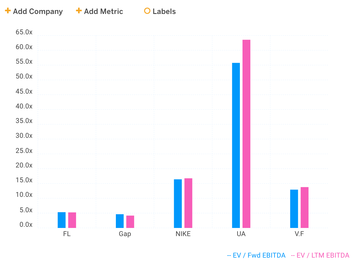 EBITDA Multiples Chart