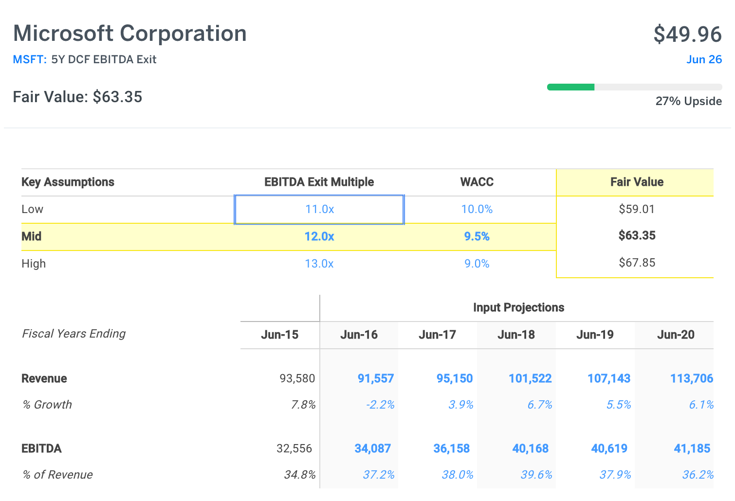 MSFT Stock Price Chart