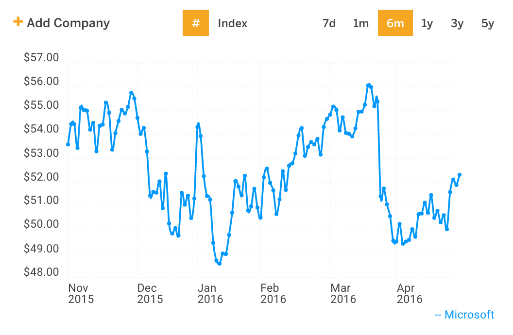 MSFT Stock Price Chart