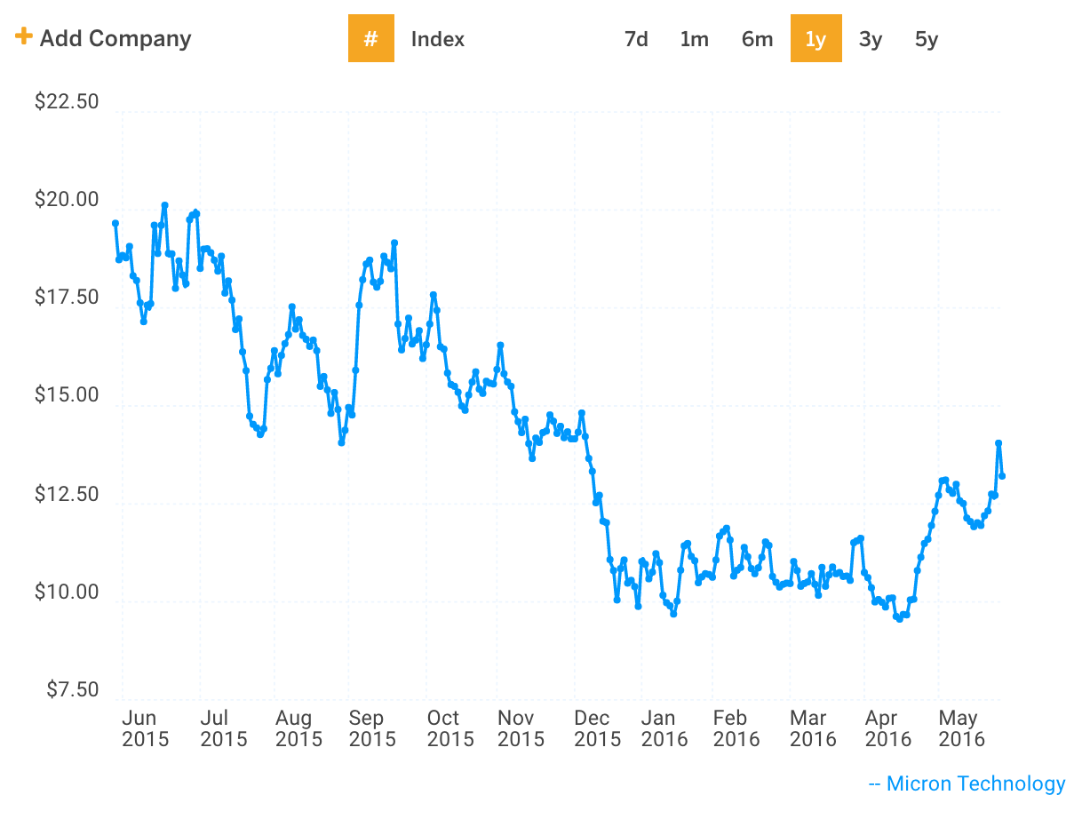 Mu Stock Price Chart