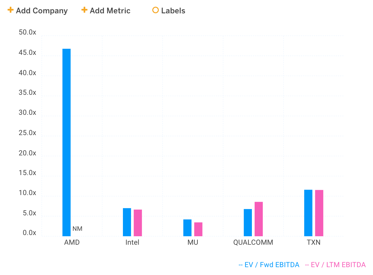 MU Peer Group Valuation Multiples Chart