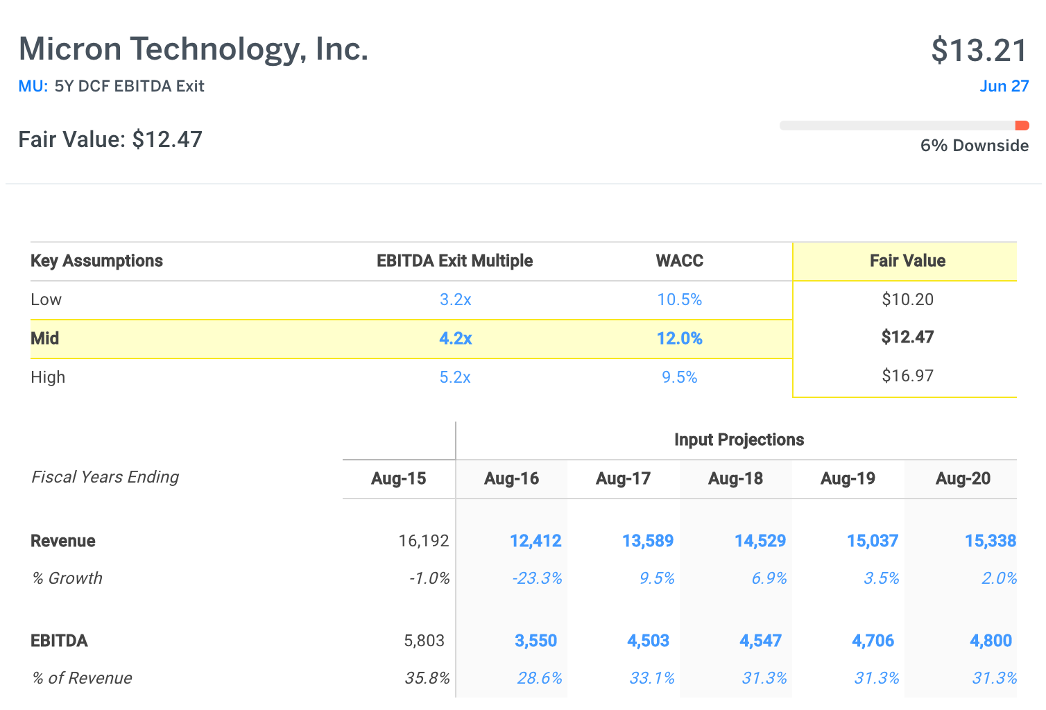 MU Discounted Cash Flow Analysis