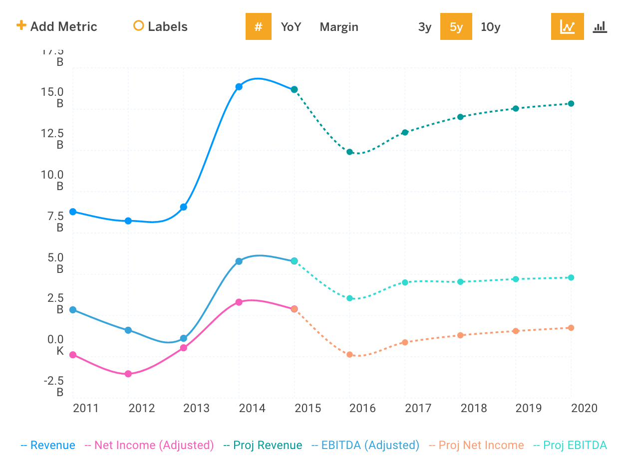 MU Projected Financial Performance Chart