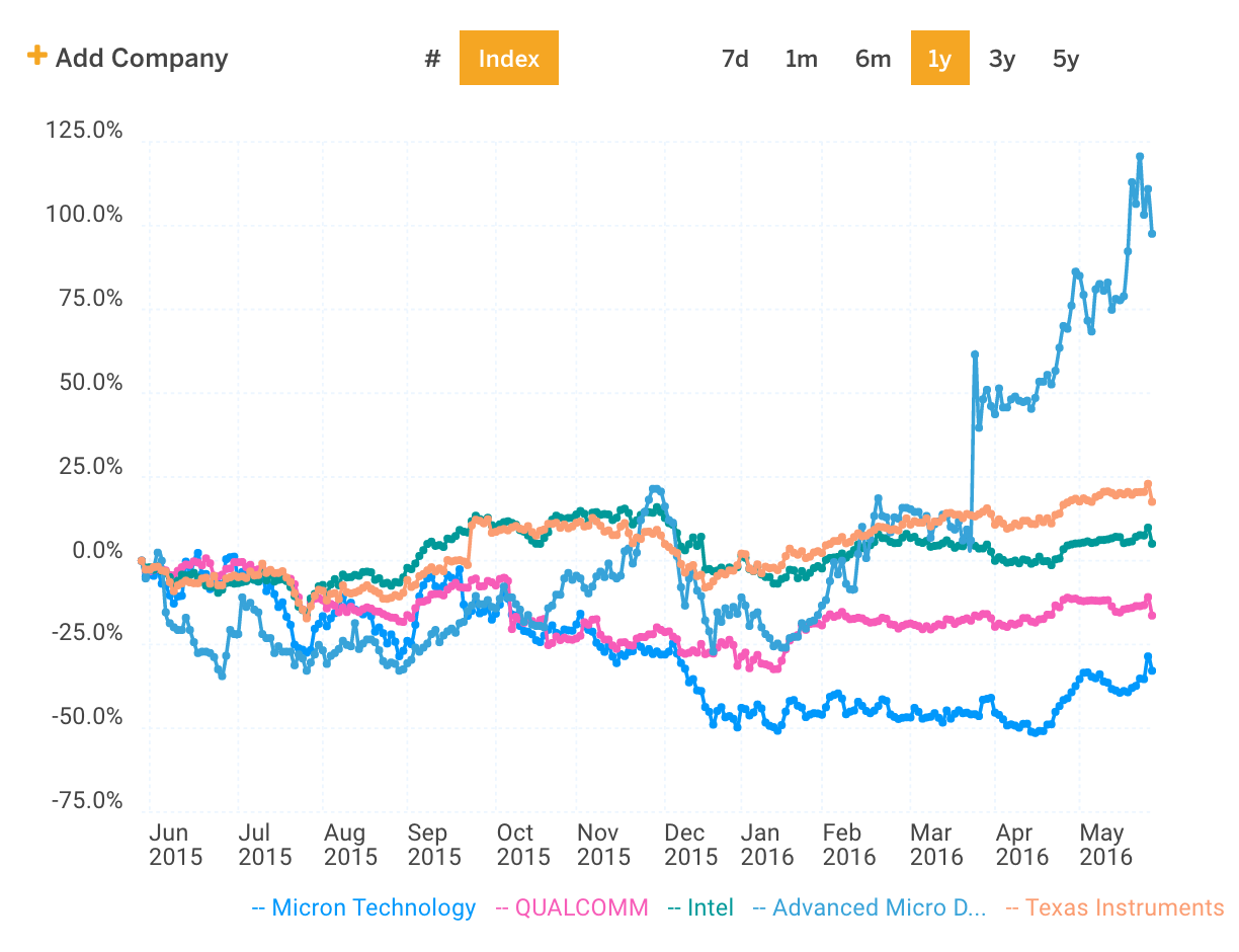 MU Peer Group Stock Price Chart