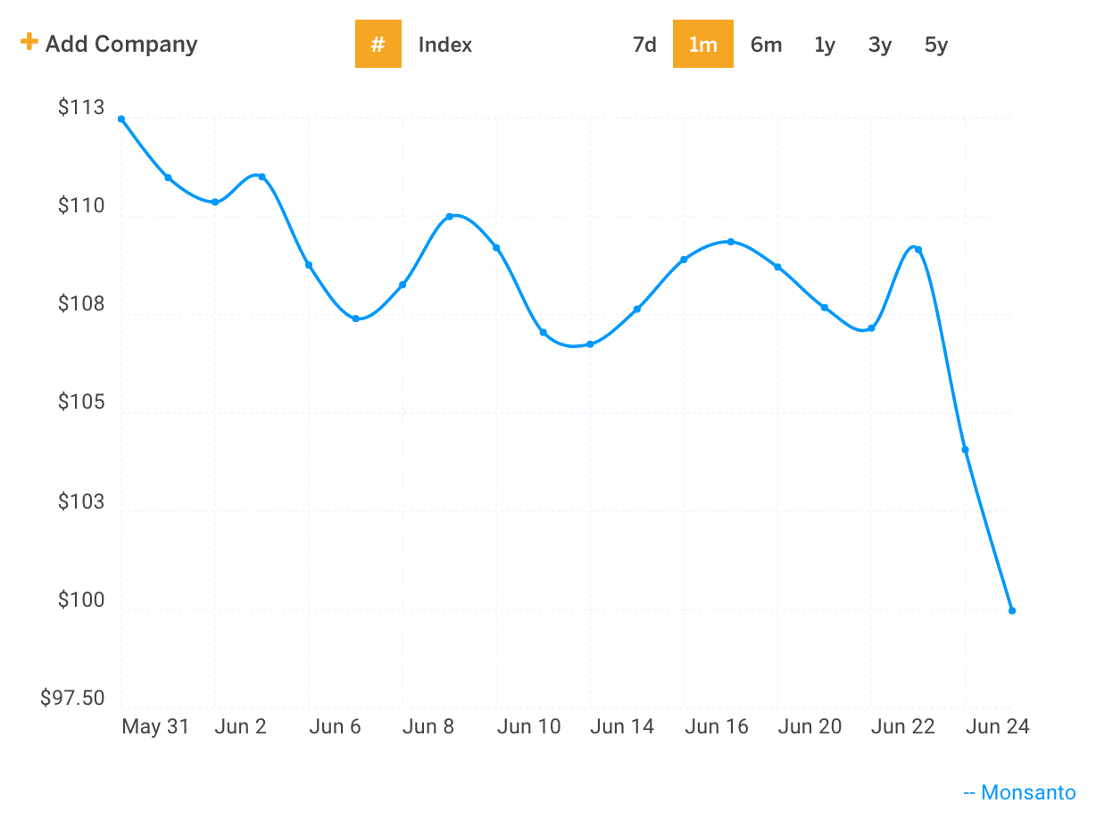 MON Stock Price Chart - 1 Month