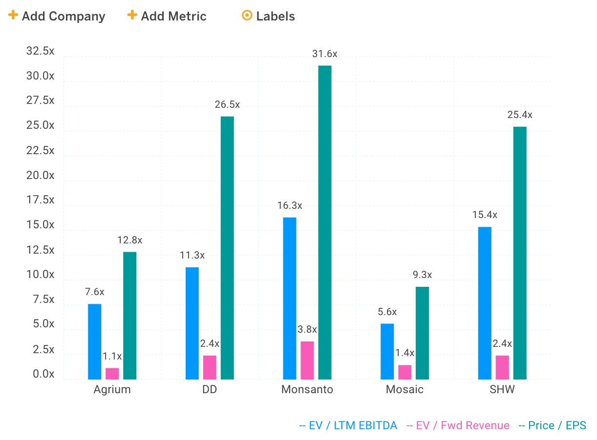 MON Peer Group Valuation Multiples