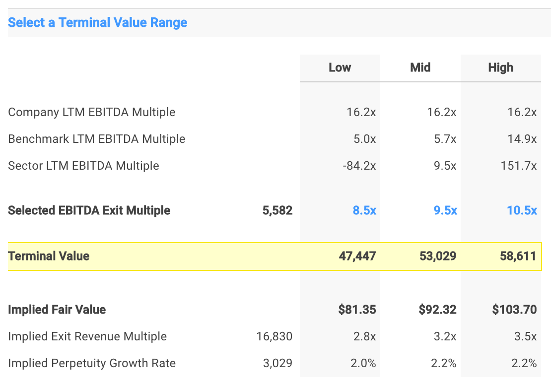 MON DCF analysis