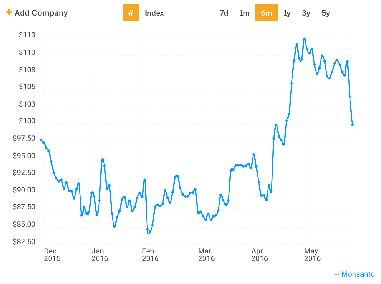 MON Stock Price Chart - 6 Months