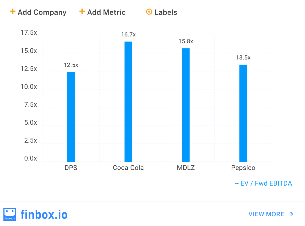 PEP Peer Group EBITDA Multiples