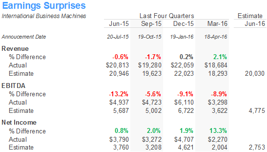 IBM Earnings Surprise Table