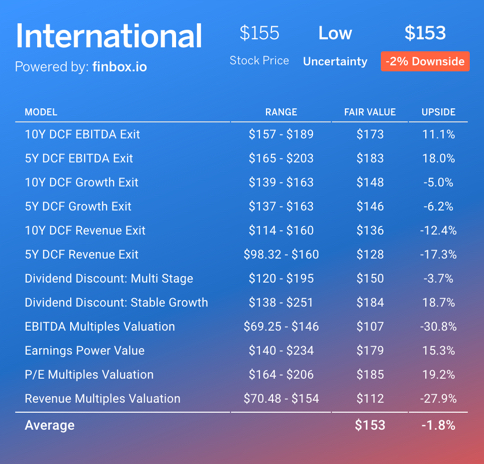 IBM Finbox Fair Value Estimate