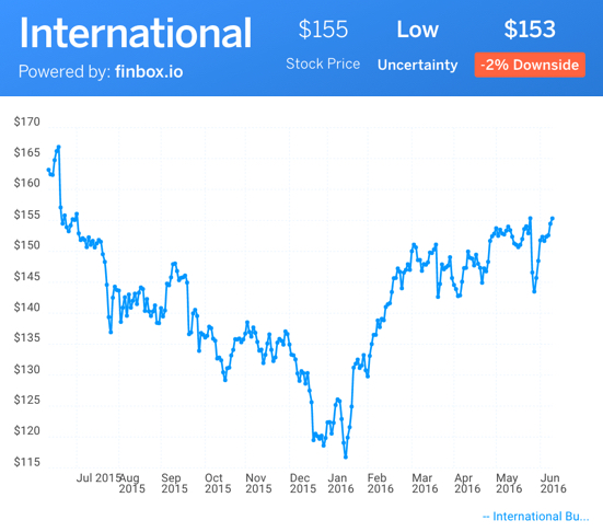 IBM Stock Price Chart