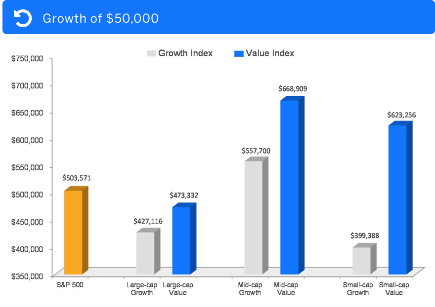 Growth of $50,000