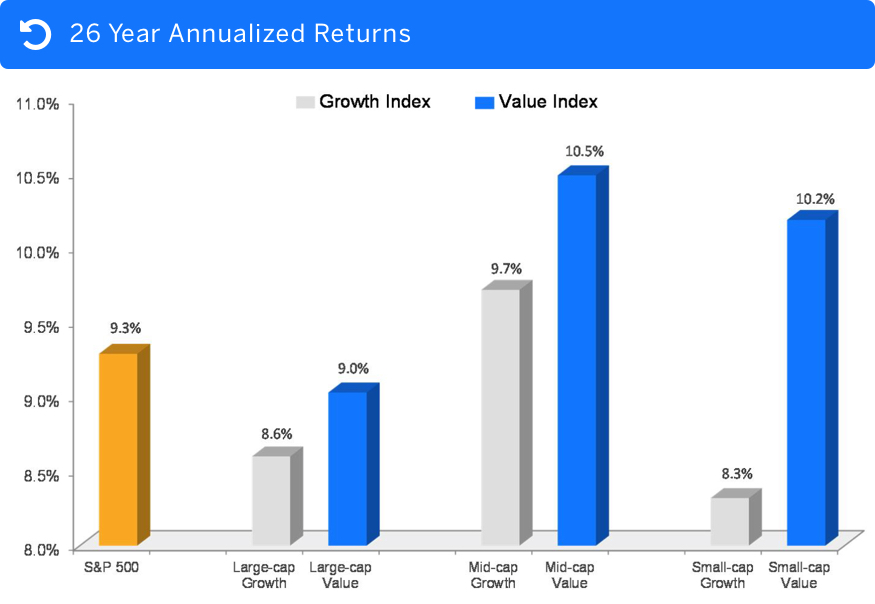 26 Year Annualized Returns