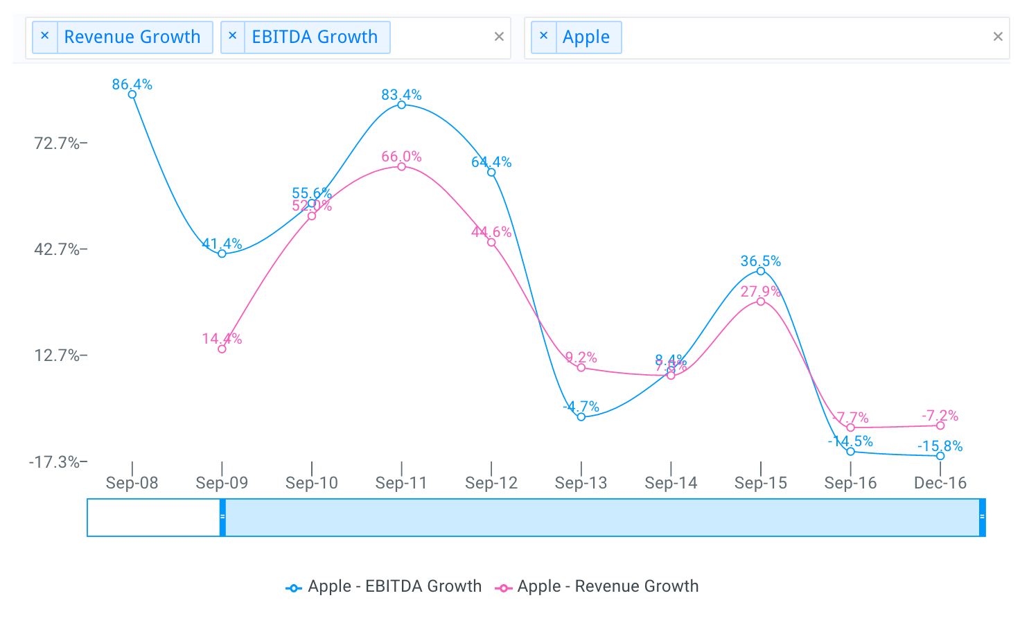 Apple Revenue and EBITDA Growth Chart