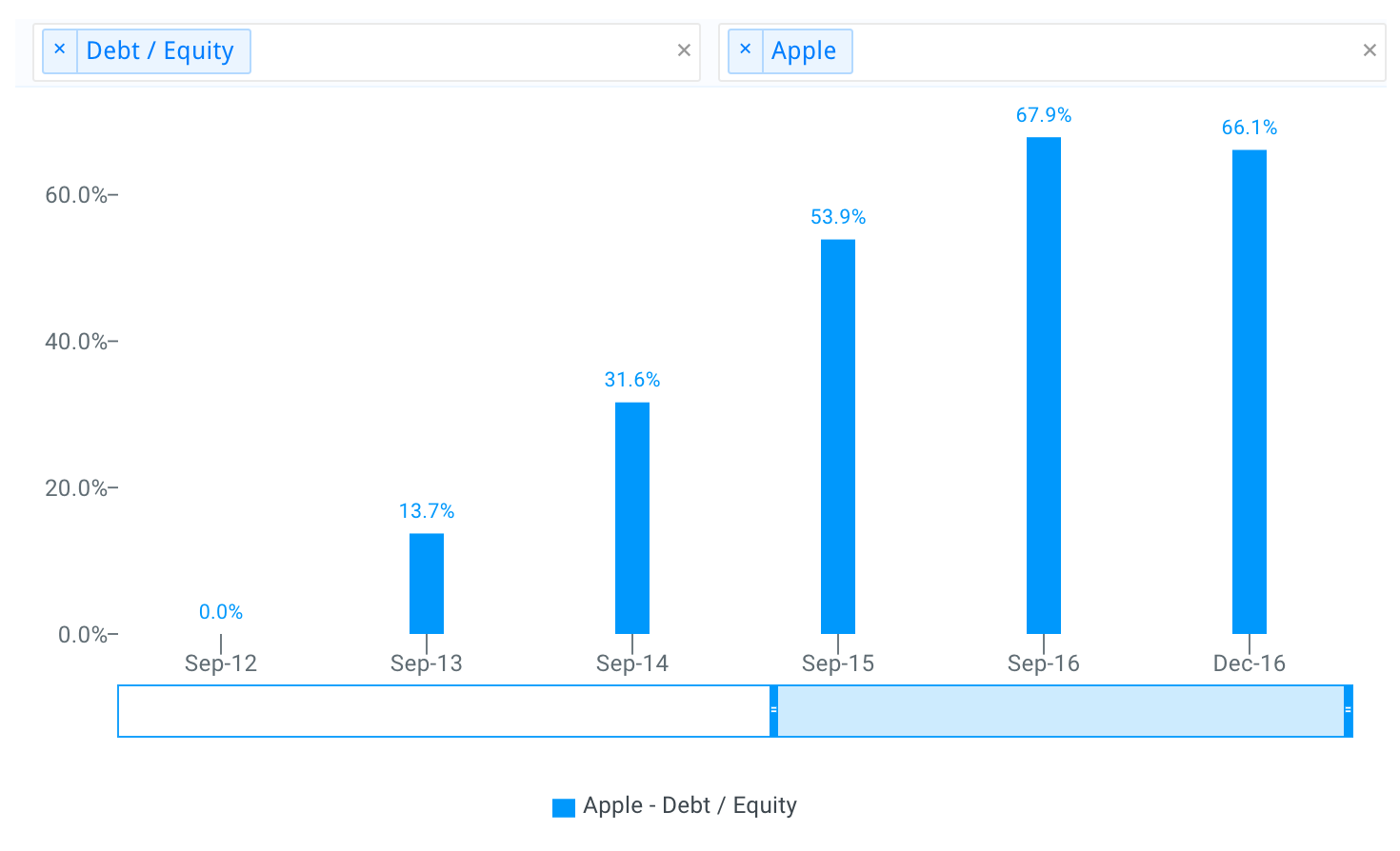 Apple Historical Debt to Equity Chart