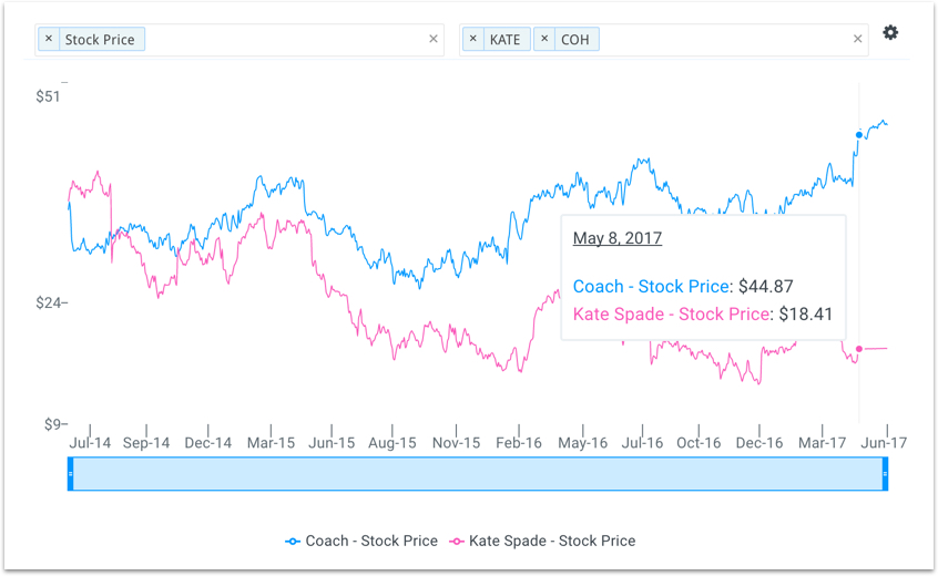 Lvmh Share Price Chart