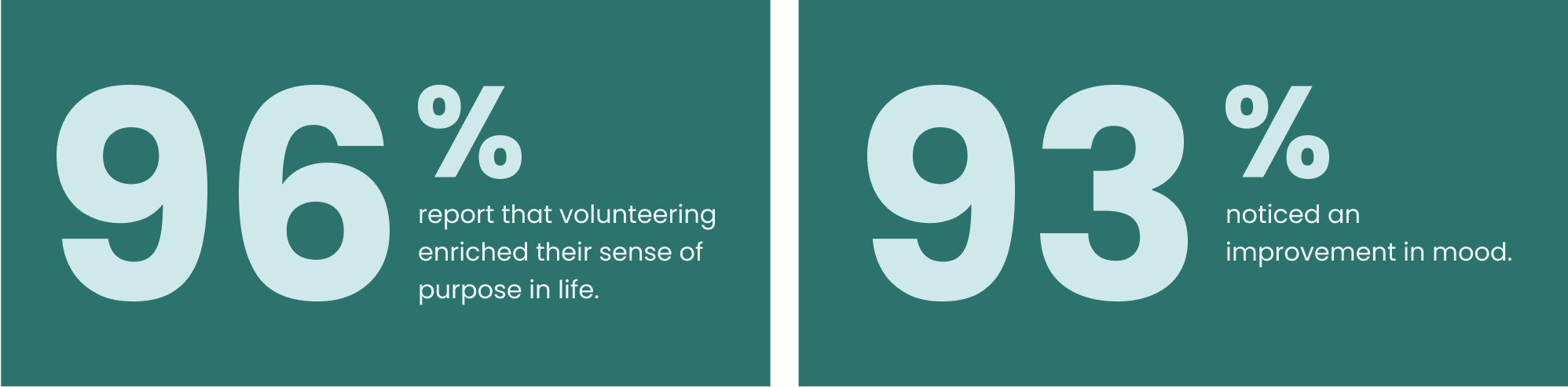 96% report that volunteering enriched their sense of purpose in life. 93% noticed an improvement in mood.