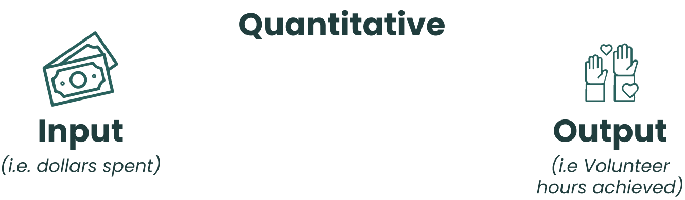 Quantitative metrics are specific, measurable values that focus on the quantity of something achieved or delivered.