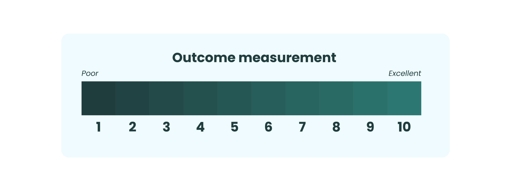 Measuring outcomes is harder because, instead of focusing on quantity, you’re measuring something much more subjective.