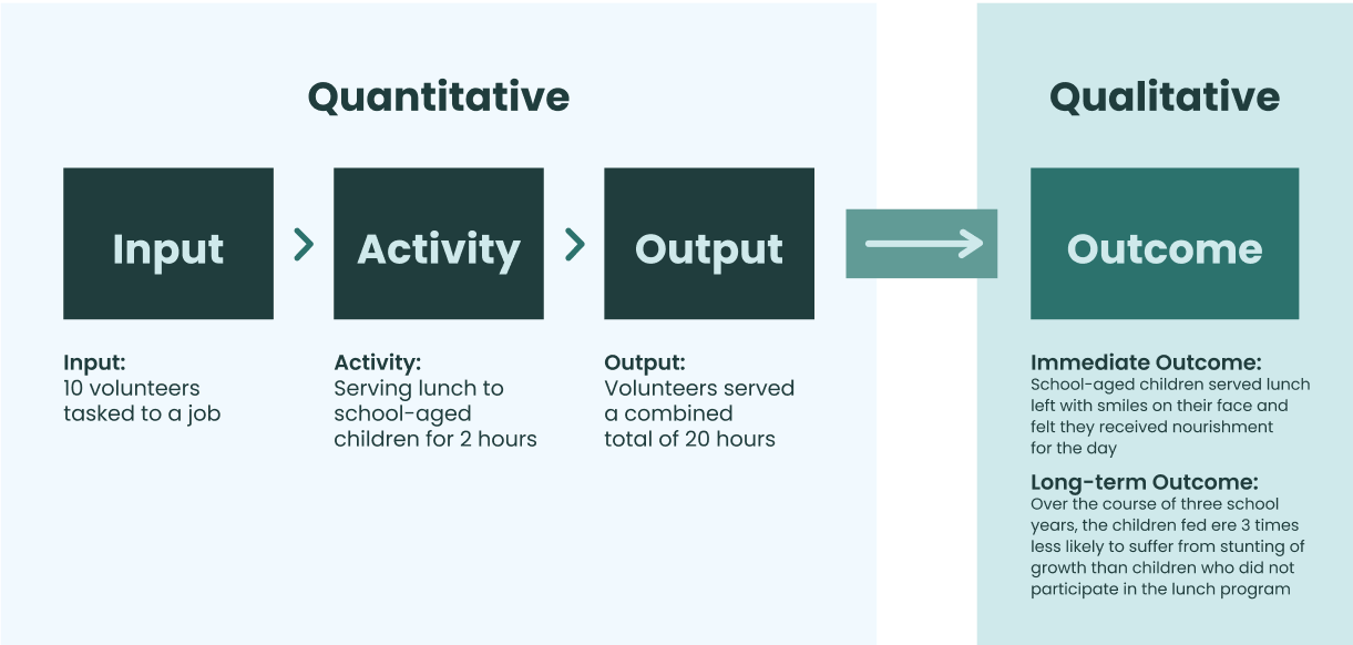 Quantitative and qualitative metrics are connected.