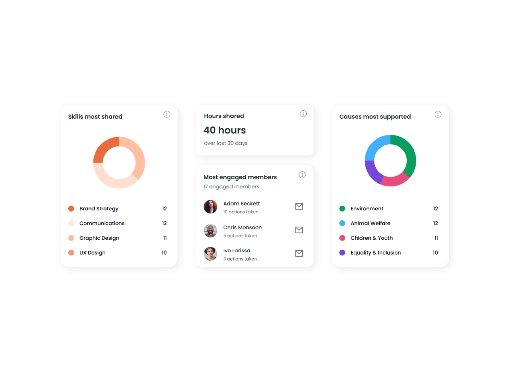 Goodsted enhances the tracking of the social impact metrics you're interested in.