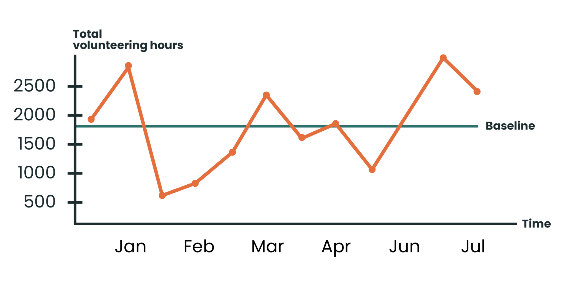 Example of setting up a baseline.