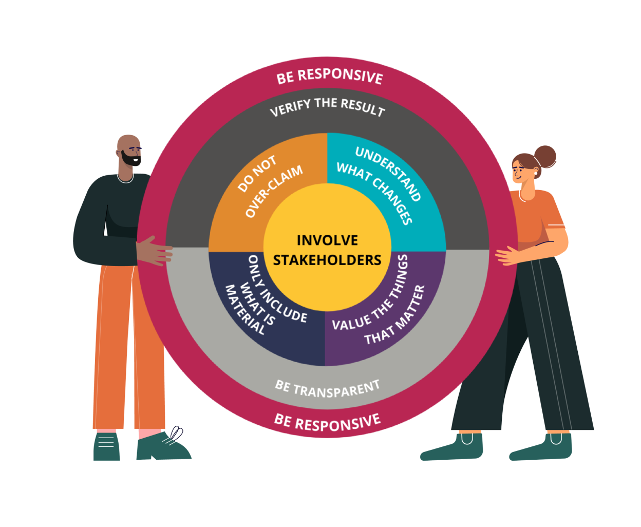 Social Value International set up eight guiding principles known as the key principles of social value.