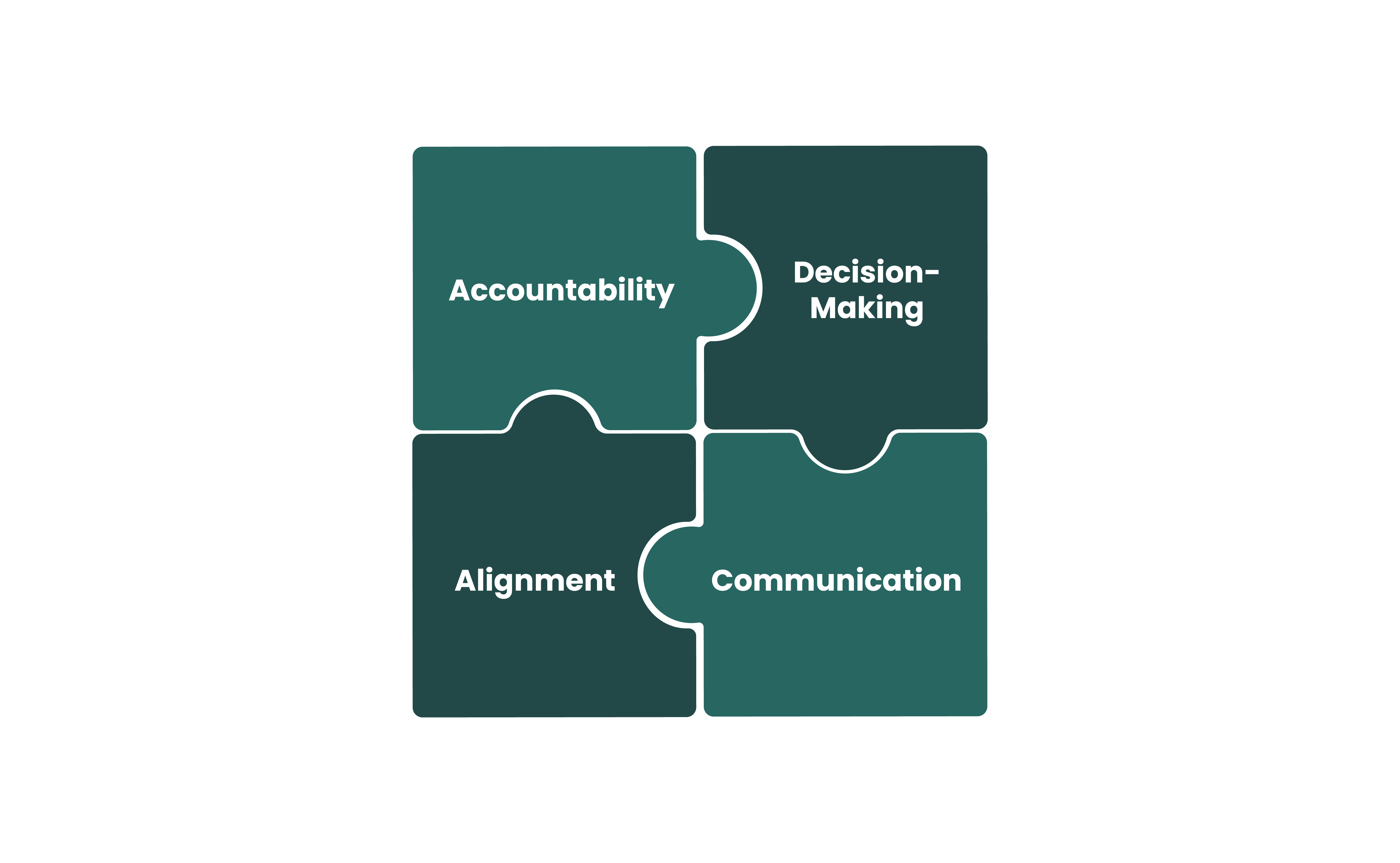 Measuring social value serves purposes like Accountability, Decision-making, Alignment and Communication