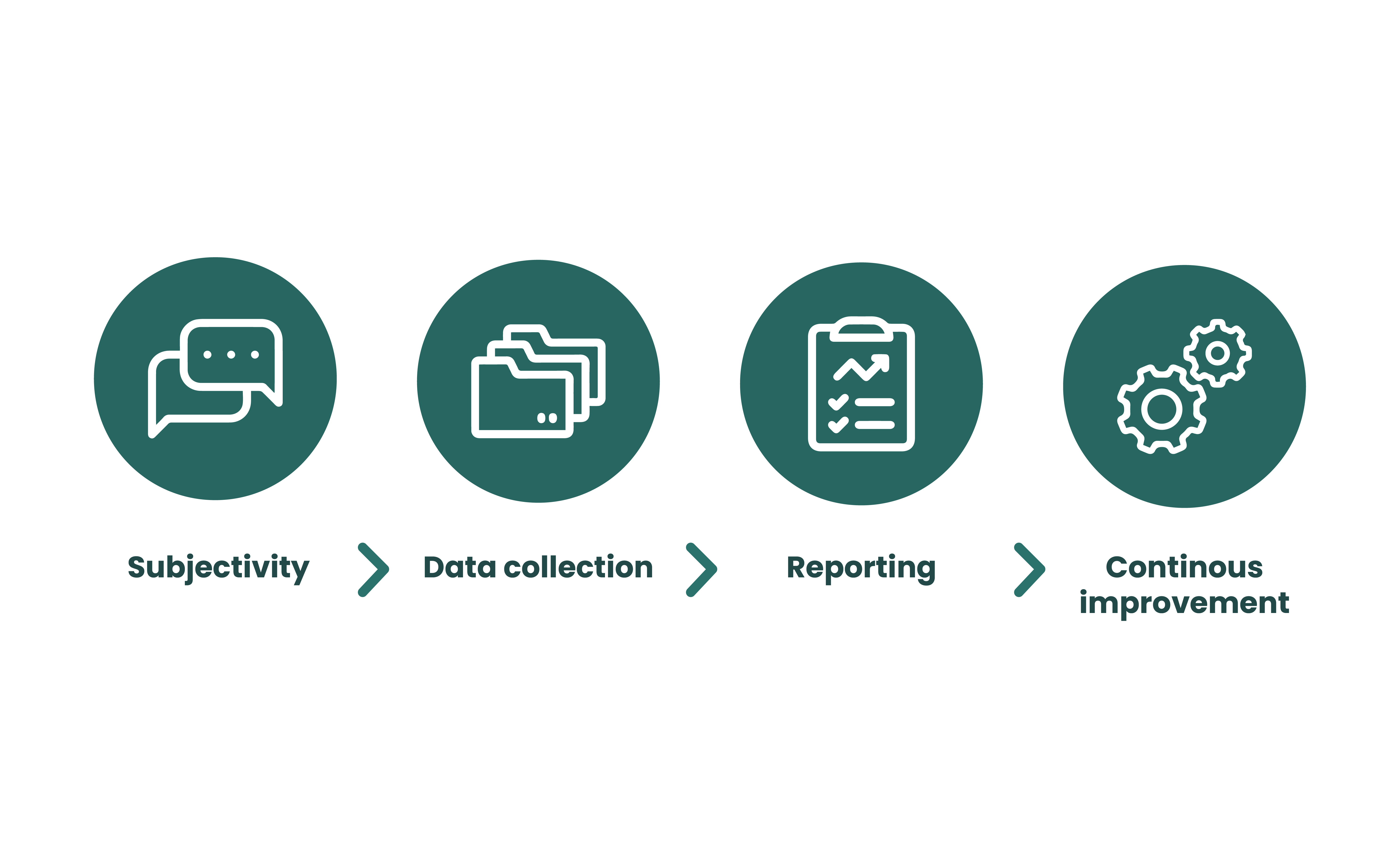 The challenges of measuring social value includes subjectivity, data collection, reporting and continous improvement