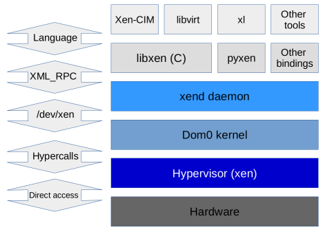 Picture.3 Xen interfaces hierarchy architecture