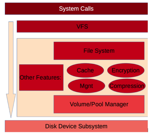 picture.2 Classical Storage stack architecture Filesystem - Volume Manager