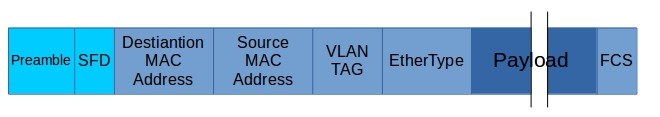 picture.4 Entire Ethernet frame, L2 packet is marked a darker blue and inside is its payload (the darkest blue)