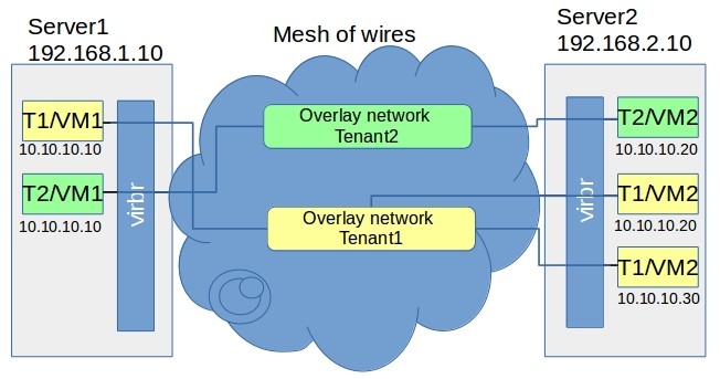 picture.3 Overlay networks between several VMs