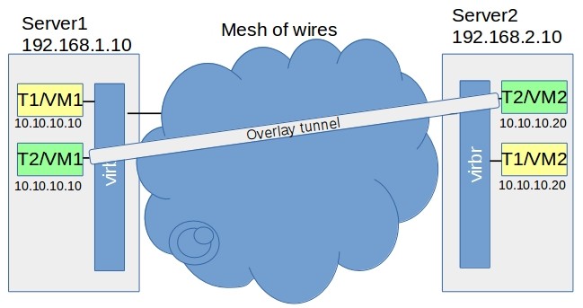 picture.2 Overlay tunnel between two VMs