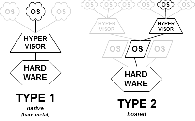 Picture.1 Graphical explanation of type 1-2 hypervisors. Thanks to Wikipedia Thanks to Wikipedia